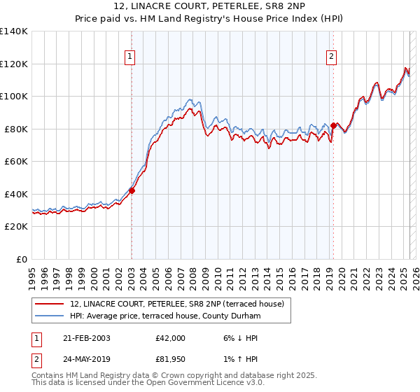 12, LINACRE COURT, PETERLEE, SR8 2NP: Price paid vs HM Land Registry's House Price Index