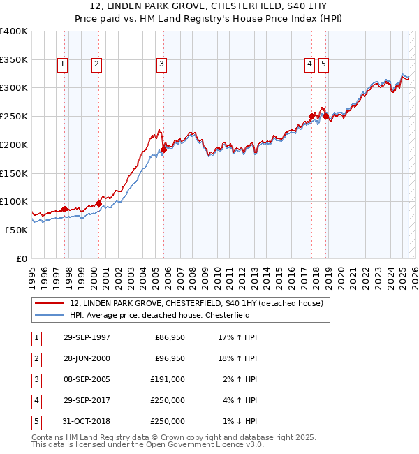 12, LINDEN PARK GROVE, CHESTERFIELD, S40 1HY: Price paid vs HM Land Registry's House Price Index