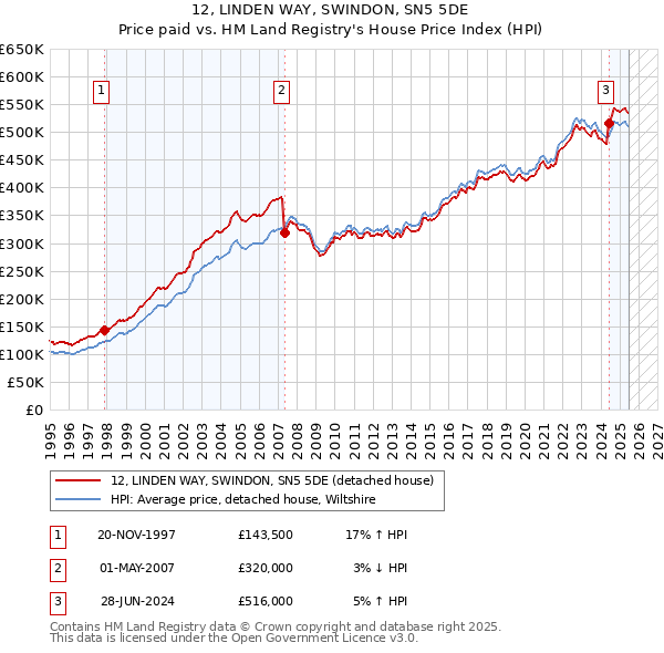 12, LINDEN WAY, SWINDON, SN5 5DE: Price paid vs HM Land Registry's House Price Index