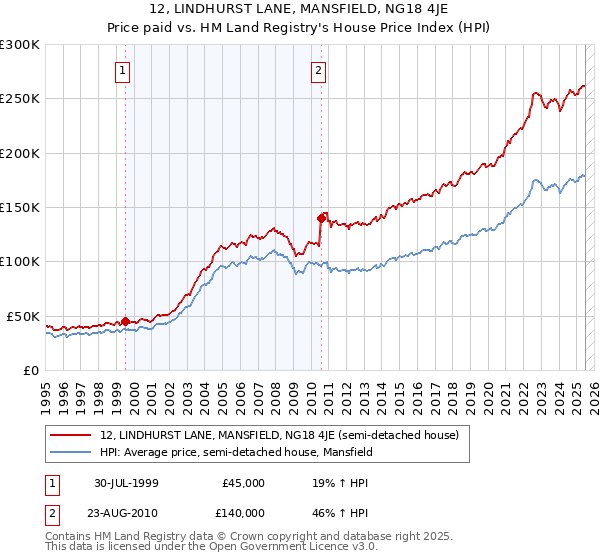 12, LINDHURST LANE, MANSFIELD, NG18 4JE: Price paid vs HM Land Registry's House Price Index