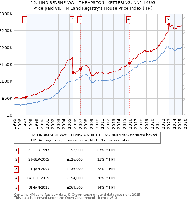 12, LINDISFARNE WAY, THRAPSTON, KETTERING, NN14 4UG: Price paid vs HM Land Registry's House Price Index