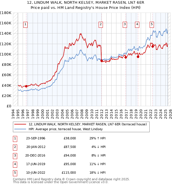 12, LINDUM WALK, NORTH KELSEY, MARKET RASEN, LN7 6ER: Price paid vs HM Land Registry's House Price Index