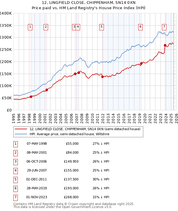 12, LINGFIELD CLOSE, CHIPPENHAM, SN14 0XN: Price paid vs HM Land Registry's House Price Index