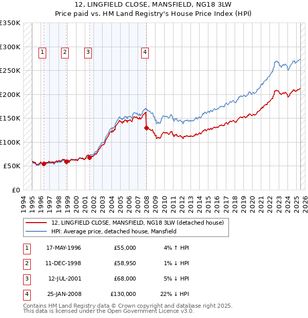 12, LINGFIELD CLOSE, MANSFIELD, NG18 3LW: Price paid vs HM Land Registry's House Price Index