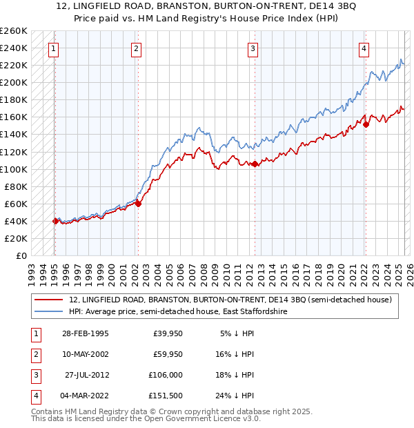 12, LINGFIELD ROAD, BRANSTON, BURTON-ON-TRENT, DE14 3BQ: Price paid vs HM Land Registry's House Price Index