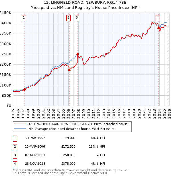 12, LINGFIELD ROAD, NEWBURY, RG14 7SE: Price paid vs HM Land Registry's House Price Index