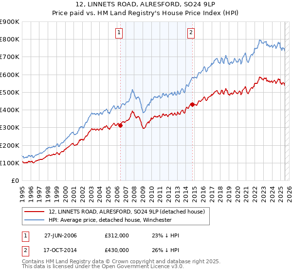 12, LINNETS ROAD, ALRESFORD, SO24 9LP: Price paid vs HM Land Registry's House Price Index