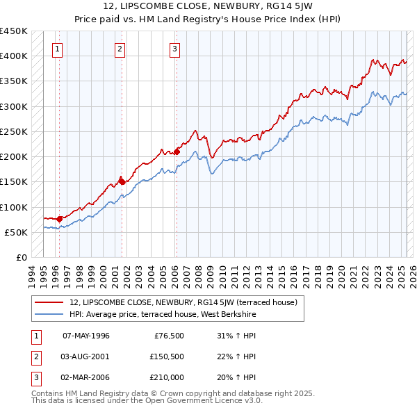 12, LIPSCOMBE CLOSE, NEWBURY, RG14 5JW: Price paid vs HM Land Registry's House Price Index