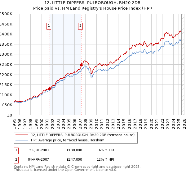 12, LITTLE DIPPERS, PULBOROUGH, RH20 2DB: Price paid vs HM Land Registry's House Price Index