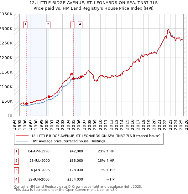 12, LITTLE RIDGE AVENUE, ST. LEONARDS-ON-SEA, TN37 7LS: Price paid vs HM Land Registry's House Price Index