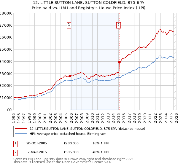 12, LITTLE SUTTON LANE, SUTTON COLDFIELD, B75 6PA: Price paid vs HM Land Registry's House Price Index