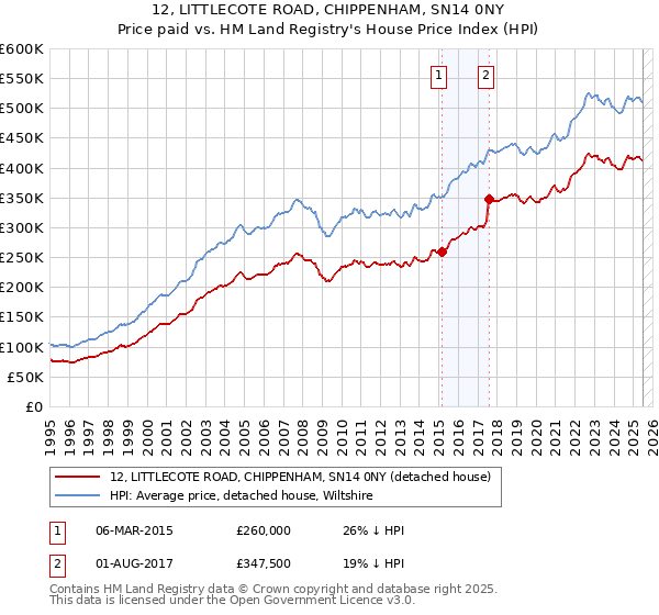 12, LITTLECOTE ROAD, CHIPPENHAM, SN14 0NY: Price paid vs HM Land Registry's House Price Index