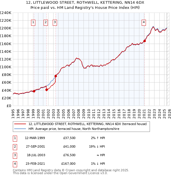 12, LITTLEWOOD STREET, ROTHWELL, KETTERING, NN14 6DX: Price paid vs HM Land Registry's House Price Index