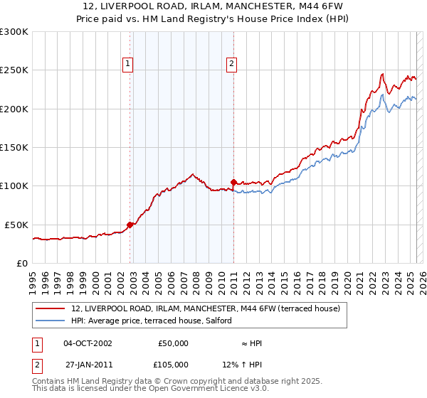 12, LIVERPOOL ROAD, IRLAM, MANCHESTER, M44 6FW: Price paid vs HM Land Registry's House Price Index