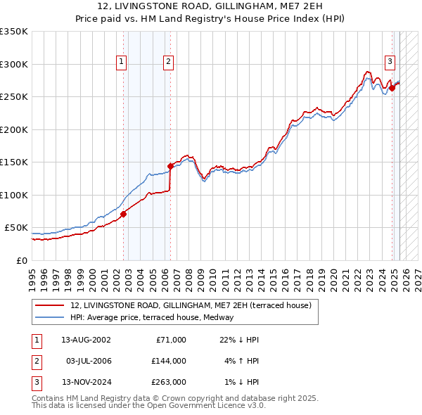 12, LIVINGSTONE ROAD, GILLINGHAM, ME7 2EH: Price paid vs HM Land Registry's House Price Index