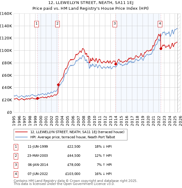 12, LLEWELLYN STREET, NEATH, SA11 1EJ: Price paid vs HM Land Registry's House Price Index