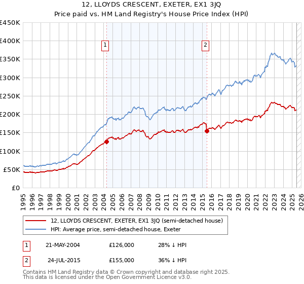 12, LLOYDS CRESCENT, EXETER, EX1 3JQ: Price paid vs HM Land Registry's House Price Index