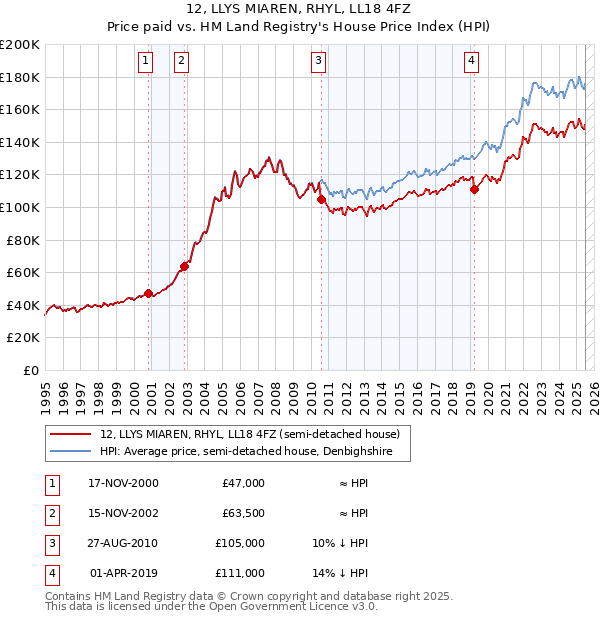 12, LLYS MIAREN, RHYL, LL18 4FZ: Price paid vs HM Land Registry's House Price Index