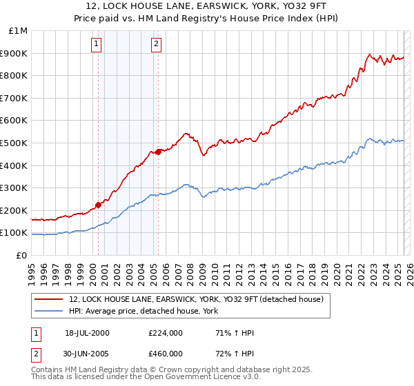 12, LOCK HOUSE LANE, EARSWICK, YORK, YO32 9FT: Price paid vs HM Land Registry's House Price Index
