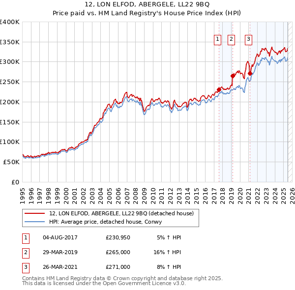 12, LON ELFOD, ABERGELE, LL22 9BQ: Price paid vs HM Land Registry's House Price Index