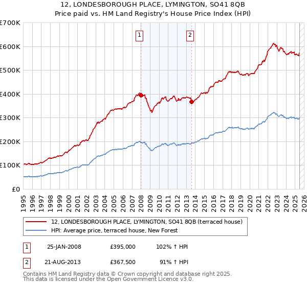 12, LONDESBOROUGH PLACE, LYMINGTON, SO41 8QB: Price paid vs HM Land Registry's House Price Index