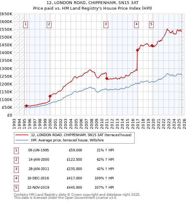 12, LONDON ROAD, CHIPPENHAM, SN15 3AT: Price paid vs HM Land Registry's House Price Index