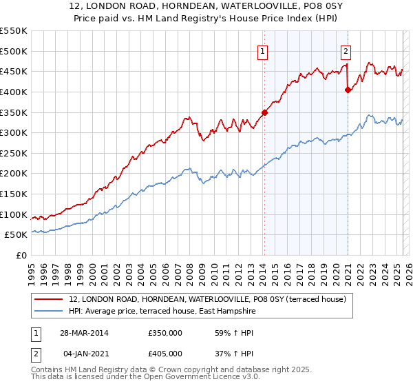 12, LONDON ROAD, HORNDEAN, WATERLOOVILLE, PO8 0SY: Price paid vs HM Land Registry's House Price Index