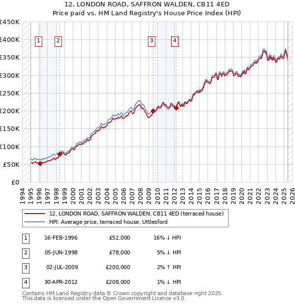 12, LONDON ROAD, SAFFRON WALDEN, CB11 4ED: Price paid vs HM Land Registry's House Price Index