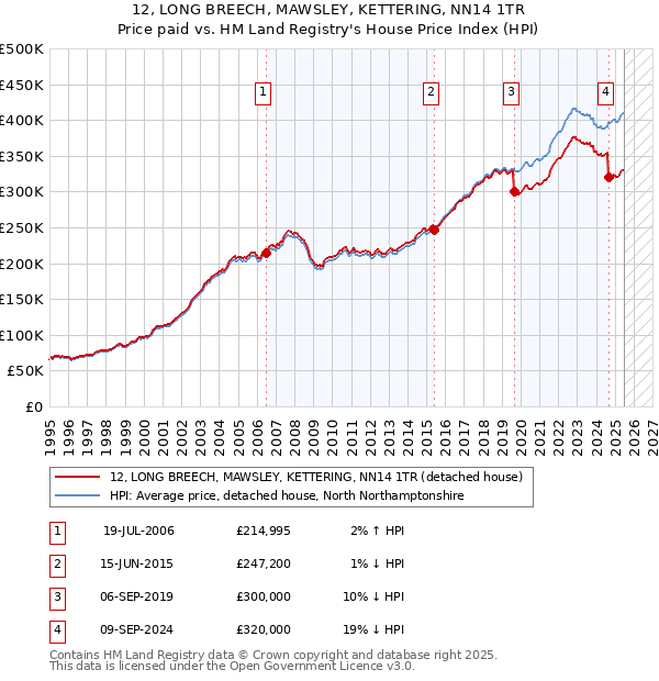 12, LONG BREECH, MAWSLEY, KETTERING, NN14 1TR: Price paid vs HM Land Registry's House Price Index