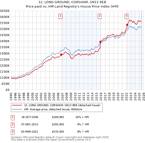 12, LONG GROUND, CORSHAM, SN13 9EB: Price paid vs HM Land Registry's House Price Index