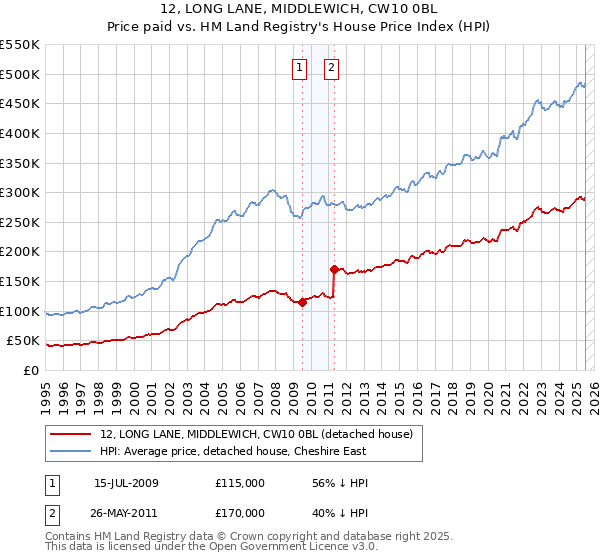 12, LONG LANE, MIDDLEWICH, CW10 0BL: Price paid vs HM Land Registry's House Price Index
