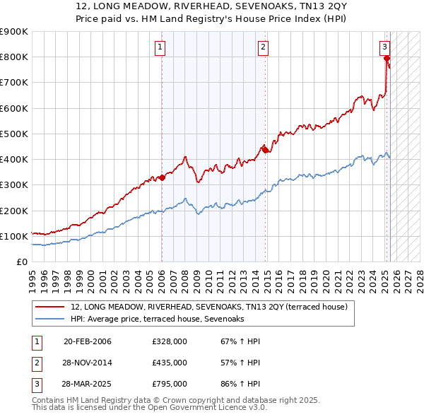 12, LONG MEADOW, RIVERHEAD, SEVENOAKS, TN13 2QY: Price paid vs HM Land Registry's House Price Index