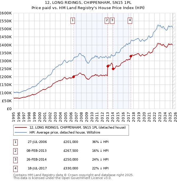 12, LONG RIDINGS, CHIPPENHAM, SN15 1PL: Price paid vs HM Land Registry's House Price Index