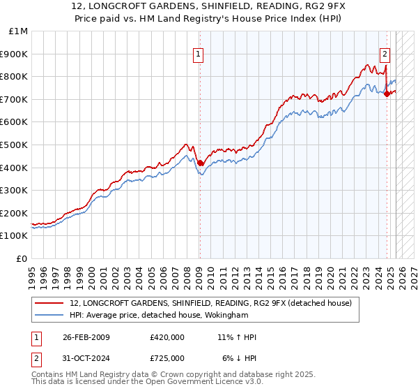 12, LONGCROFT GARDENS, SHINFIELD, READING, RG2 9FX: Price paid vs HM Land Registry's House Price Index