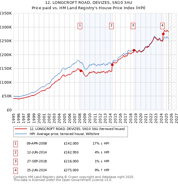 12, LONGCROFT ROAD, DEVIZES, SN10 3AU: Price paid vs HM Land Registry's House Price Index