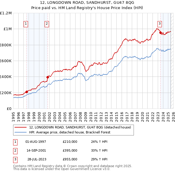 12, LONGDOWN ROAD, SANDHURST, GU47 8QG: Price paid vs HM Land Registry's House Price Index