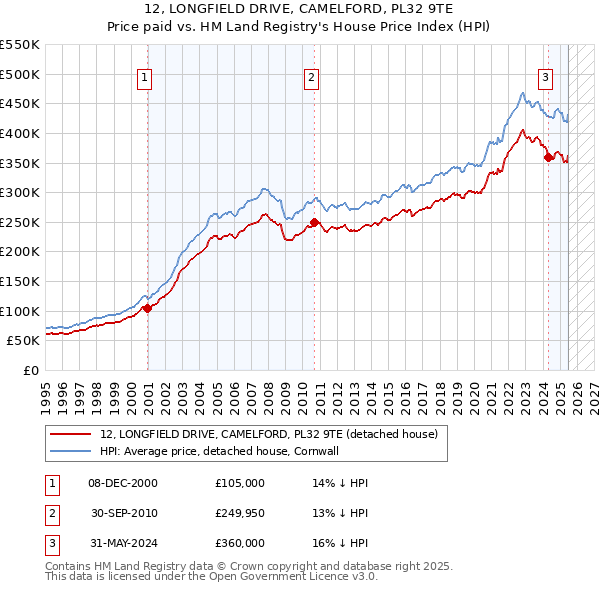 12, LONGFIELD DRIVE, CAMELFORD, PL32 9TE: Price paid vs HM Land Registry's House Price Index