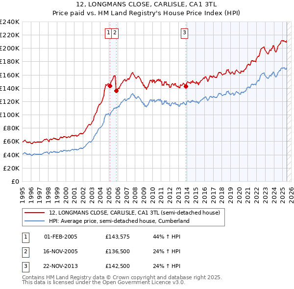 12, LONGMANS CLOSE, CARLISLE, CA1 3TL: Price paid vs HM Land Registry's House Price Index