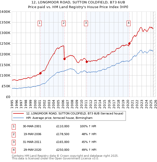 12, LONGMOOR ROAD, SUTTON COLDFIELD, B73 6UB: Price paid vs HM Land Registry's House Price Index