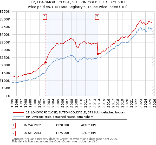 12, LONGMORE CLOSE, SUTTON COLDFIELD, B73 6UU: Price paid vs HM Land Registry's House Price Index