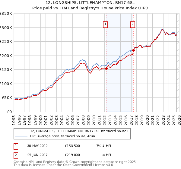 12, LONGSHIPS, LITTLEHAMPTON, BN17 6SL: Price paid vs HM Land Registry's House Price Index