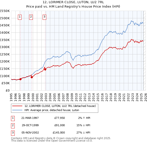 12, LORIMER CLOSE, LUTON, LU2 7RL: Price paid vs HM Land Registry's House Price Index