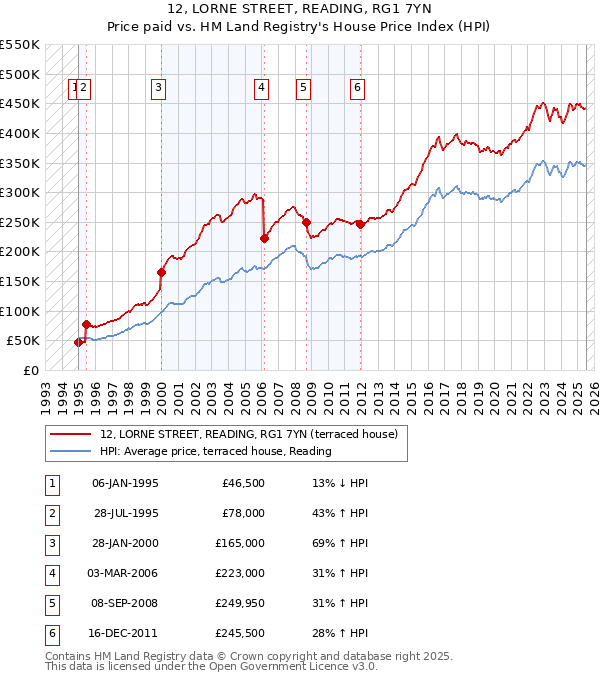 12, LORNE STREET, READING, RG1 7YN: Price paid vs HM Land Registry's House Price Index