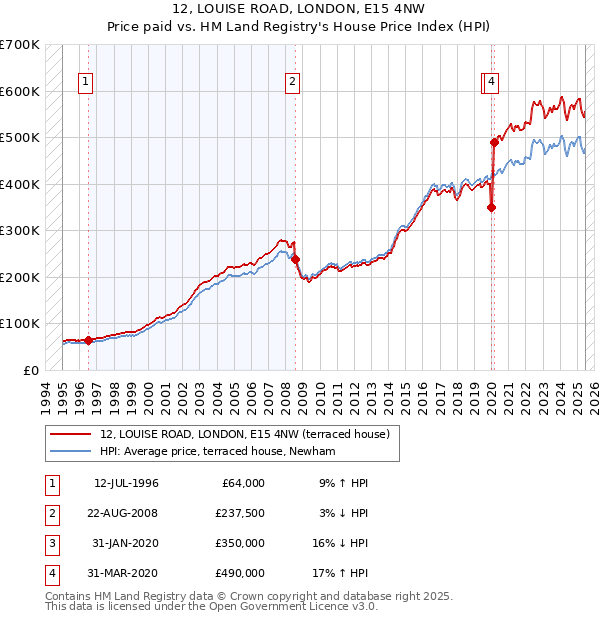 12, LOUISE ROAD, LONDON, E15 4NW: Price paid vs HM Land Registry's House Price Index