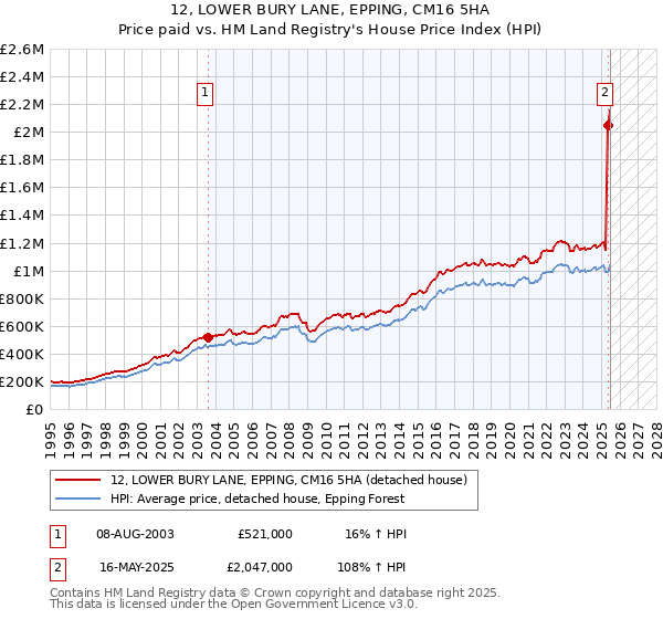 12, LOWER BURY LANE, EPPING, CM16 5HA: Price paid vs HM Land Registry's House Price Index
