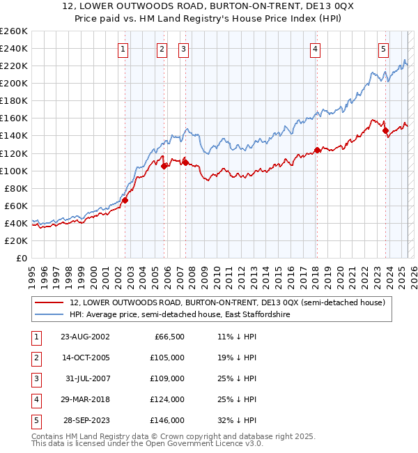 12, LOWER OUTWOODS ROAD, BURTON-ON-TRENT, DE13 0QX: Price paid vs HM Land Registry's House Price Index