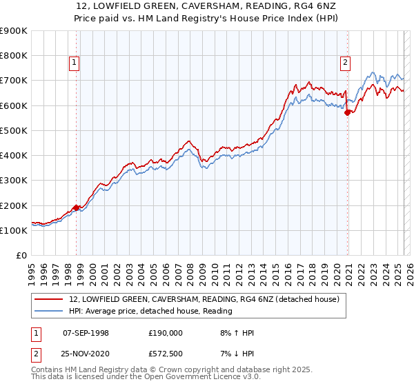 12, LOWFIELD GREEN, CAVERSHAM, READING, RG4 6NZ: Price paid vs HM Land Registry's House Price Index