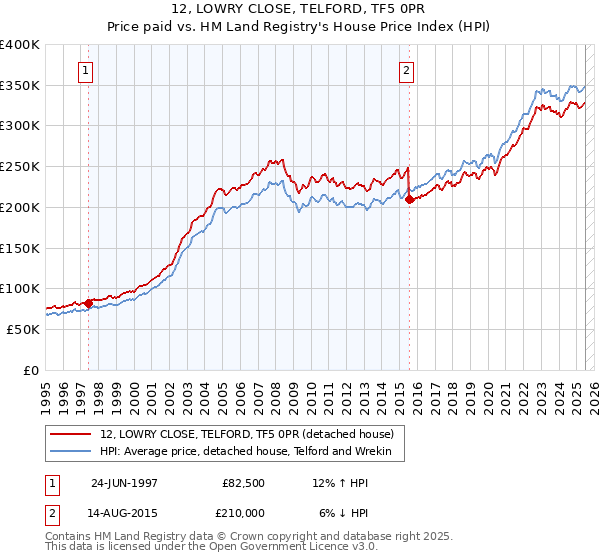 12, LOWRY CLOSE, TELFORD, TF5 0PR: Price paid vs HM Land Registry's House Price Index