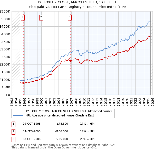 12, LOXLEY CLOSE, MACCLESFIELD, SK11 8LH: Price paid vs HM Land Registry's House Price Index