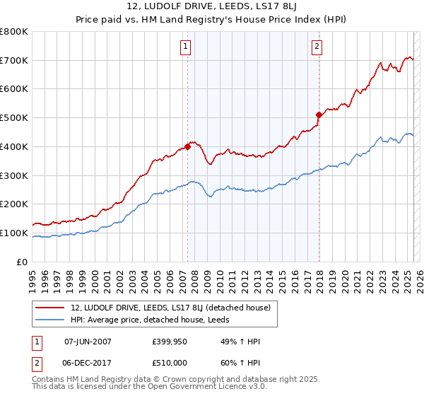 12, LUDOLF DRIVE, LEEDS, LS17 8LJ: Price paid vs HM Land Registry's House Price Index